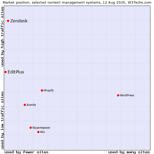 Market position of Zendesk vs. EditPlus