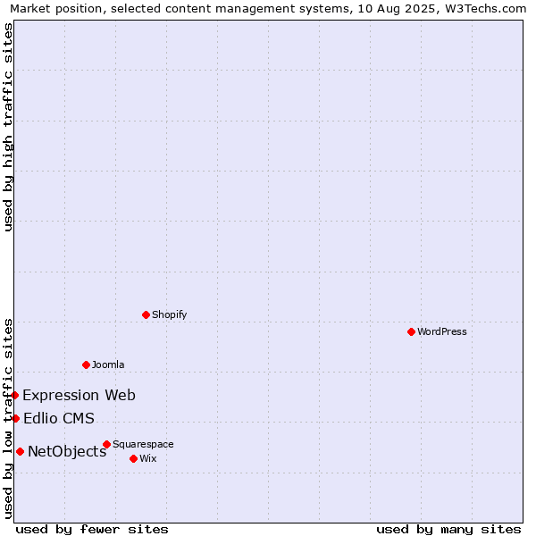 Market position of NetObjects vs. Edlio CMS vs. Expression Web