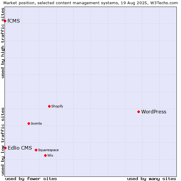 Market position of WordPress vs. Edlio CMS vs. fCMS