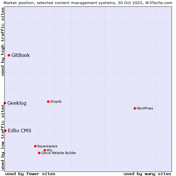 Market position of GitBook vs. Edlio CMS vs. Geeklog
