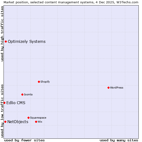 Market position of Optimizely Systems vs. NetObjects vs. Edlio CMS