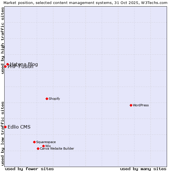 Market position of Hatena Blog vs. PHP-Fusion vs. Edlio CMS