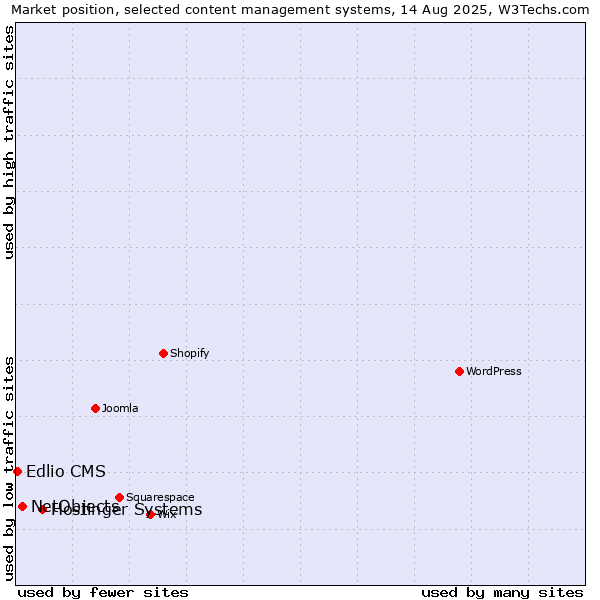 Market position of Hostinger Systems vs. NetObjects vs. Edlio CMS