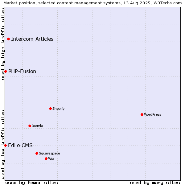 Market position of Intercom Articles vs. PHP-Fusion vs. Edlio CMS