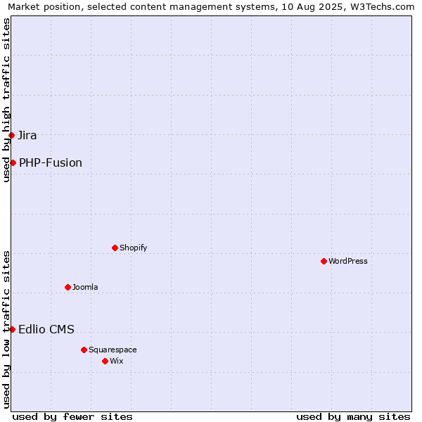 Market position of PHP-Fusion vs. Edlio CMS vs. Jira