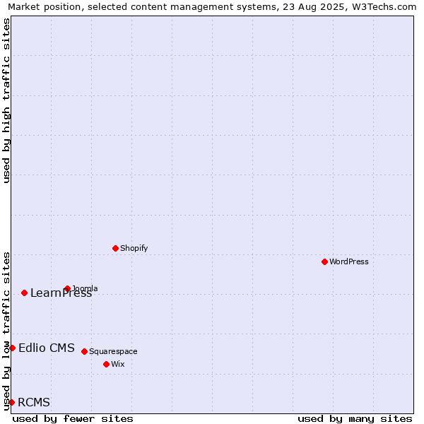 Market position of LearnPress vs. Edlio CMS vs. RCMS