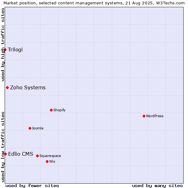 Market position of Zoho Systems vs. Edlio CMS vs. Trilogi