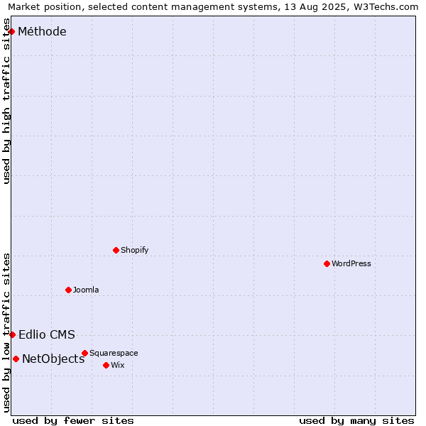 Market position of NetObjects vs. Edlio CMS vs. Méthode
