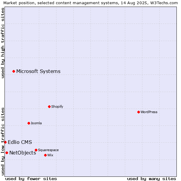 Market position of Microsoft Systems vs. NetObjects vs. Edlio CMS