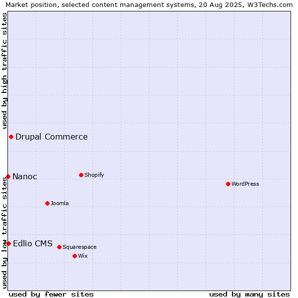 Market position of Drupal Commerce vs. Edlio CMS vs. Nanoc