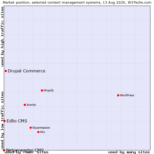Market position of Drupal Commerce vs. Edlio CMS vs. Netgenerator CMS