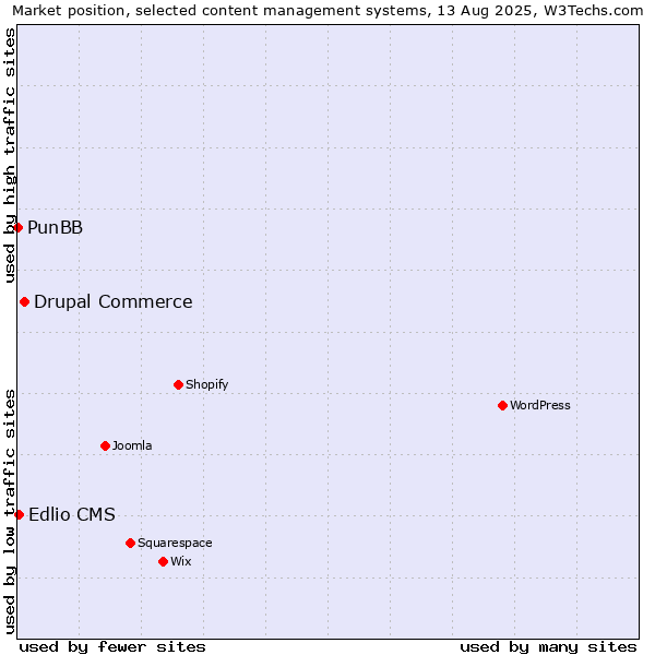 Market position of Drupal Commerce vs. Edlio CMS vs. PunBB