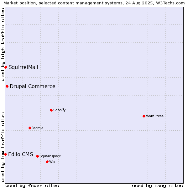 Market position of Drupal Commerce vs. SquirrelMail vs. Edlio CMS