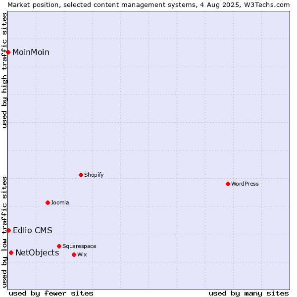 Market position of NetObjects vs. Edlio CMS vs. MoinMoin
