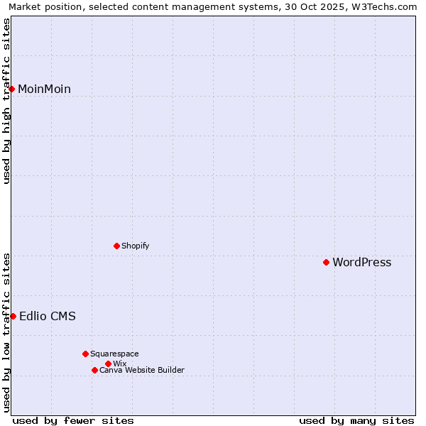 Market position of WordPress vs. Edlio CMS vs. MoinMoin