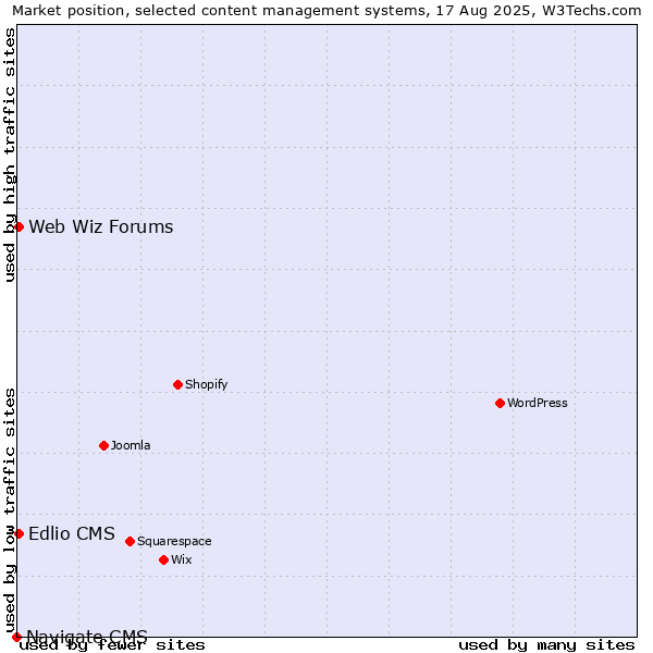 Market position of Web Wiz Forums vs. Edlio CMS vs. Navigate CMS