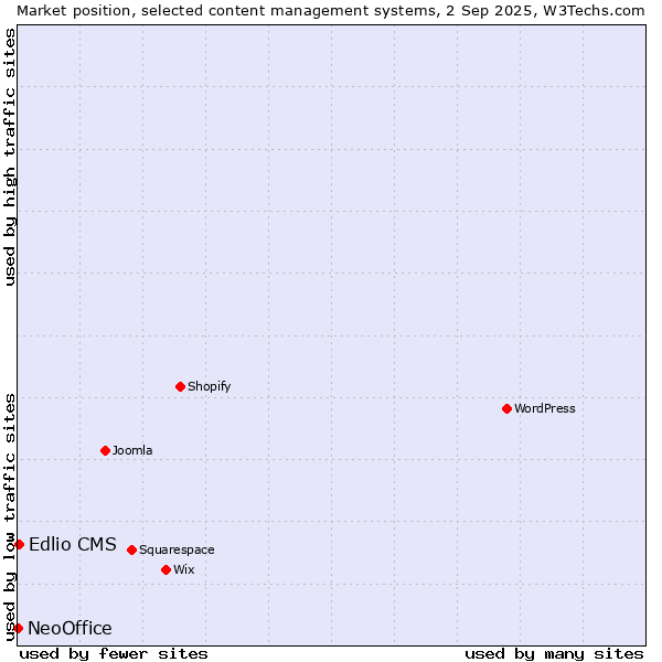 Market position of Edlio CMS vs. NeoOffice