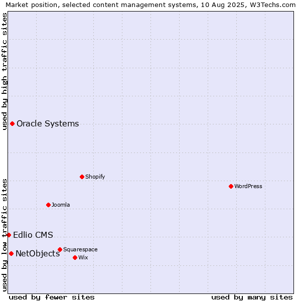 Market position of Oracle Systems vs. NetObjects vs. Edlio CMS