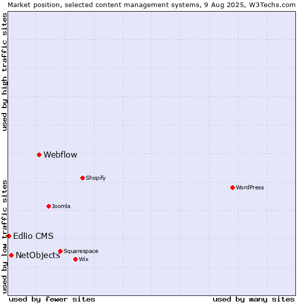 Market position of Webflow vs. NetObjects vs. Edlio CMS