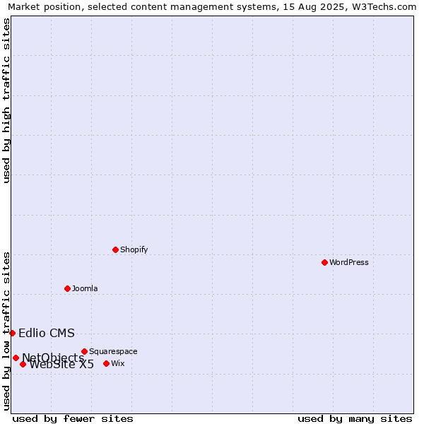 Market position of WebSite X5 vs. NetObjects vs. Edlio CMS