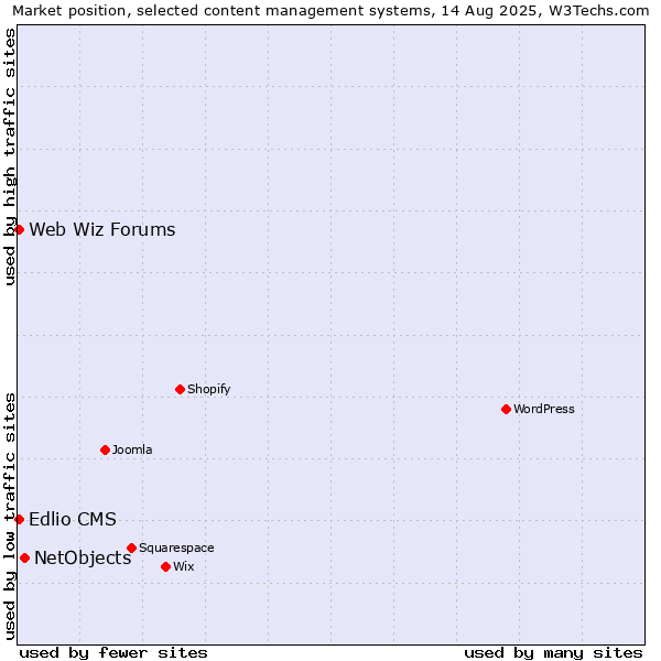 Market position of NetObjects vs. Web Wiz Forums vs. Edlio CMS