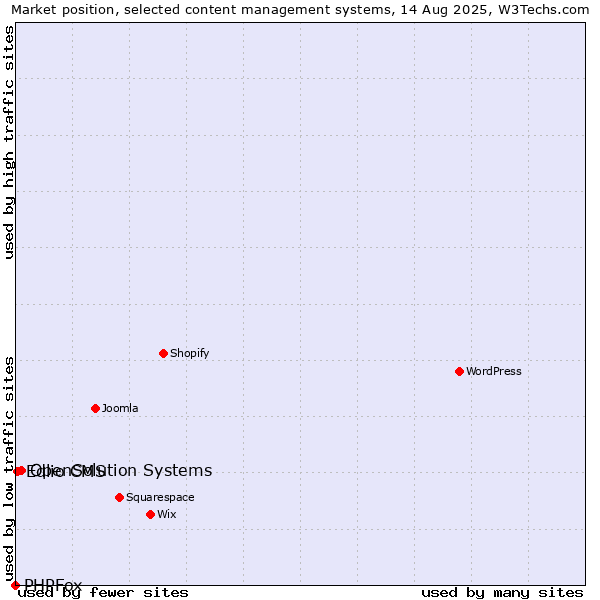 Market position of OpenSolution Systems vs. Edlio CMS vs. PHPFox