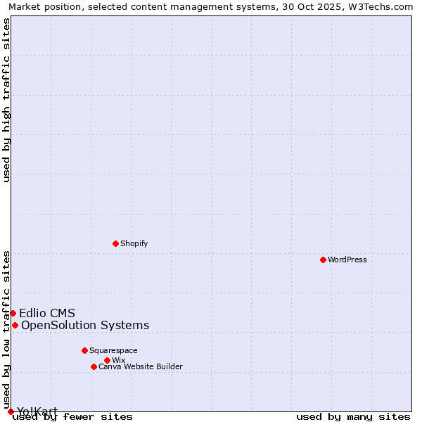 Market position of OpenSolution Systems vs. Edlio CMS vs. Yo!Kart