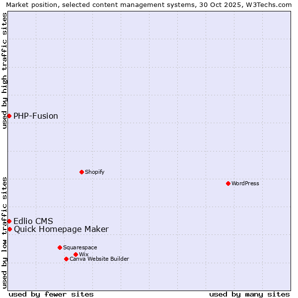 Market position of Quick Homepage Maker vs. PHP-Fusion vs. Edlio CMS