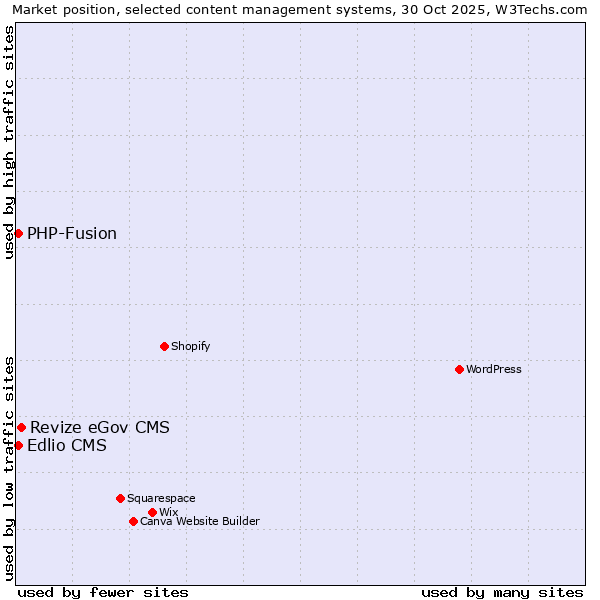 Market position of Revize eGov CMS vs. PHP-Fusion vs. Edlio CMS