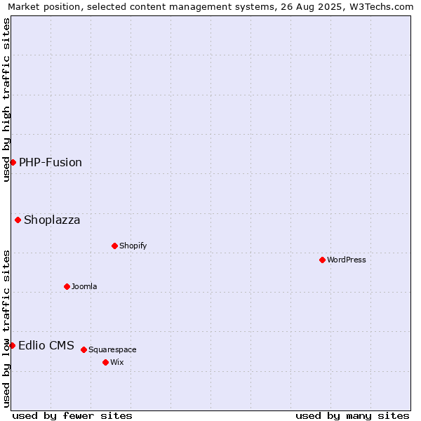 Market position of Shoplazza vs. PHP-Fusion vs. Edlio CMS