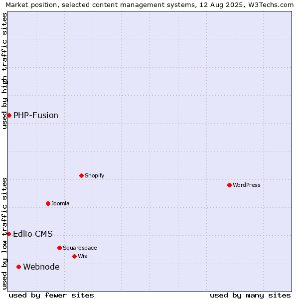 Market position of Webnode vs. PHP-Fusion vs. Edlio CMS