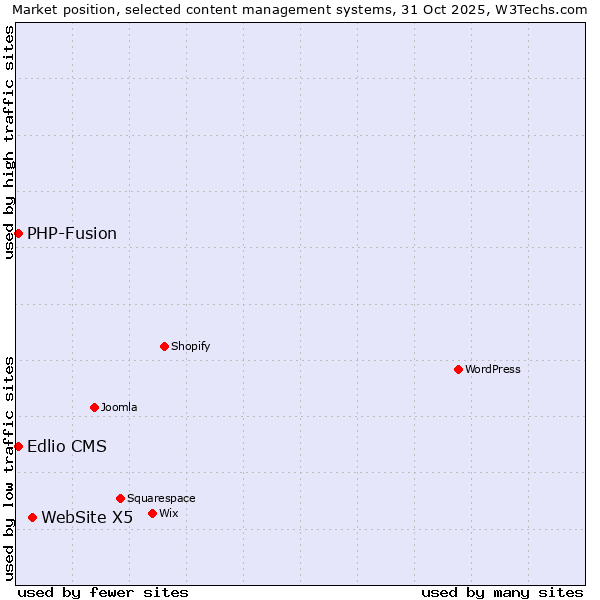 Market position of WebSite X5 vs. PHP-Fusion vs. Edlio CMS