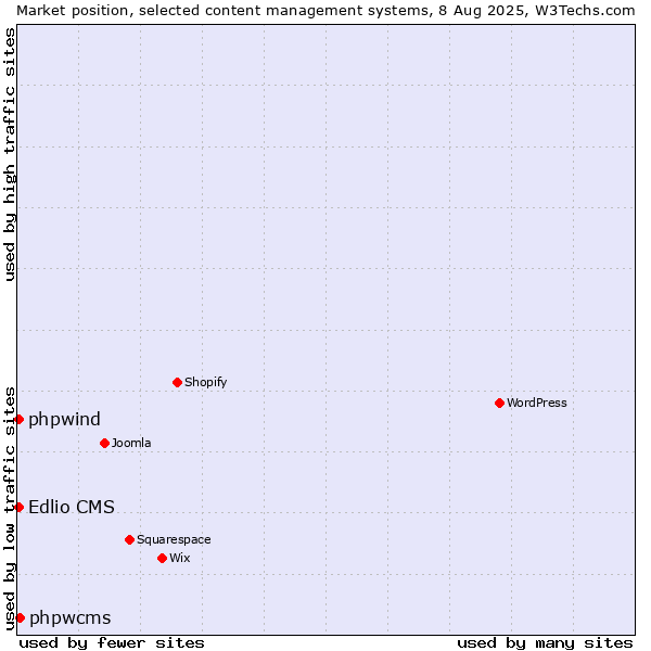 Market position of phpwcms vs. Edlio CMS vs. phpwind