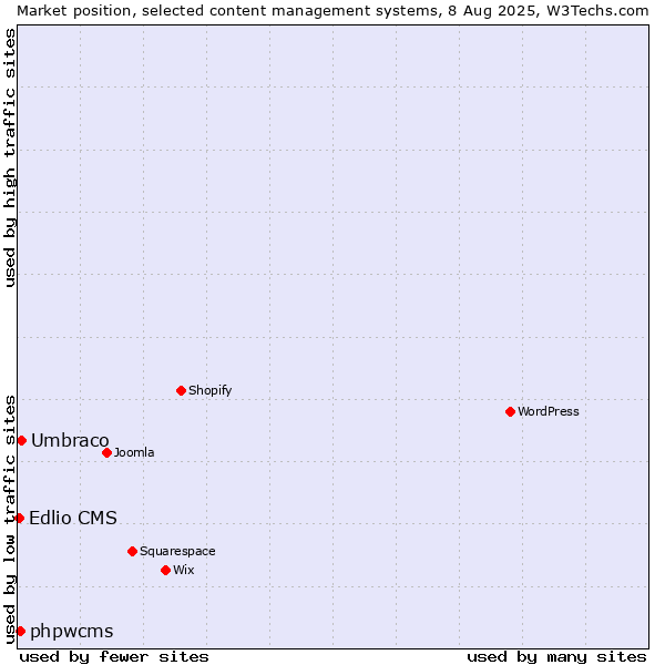 Market position of Umbraco vs. phpwcms vs. Edlio CMS