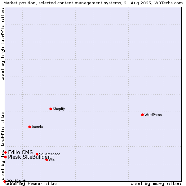 Market position of Edlio CMS vs. Plesk SiteBuilder vs. Yo!Kart