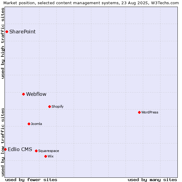 Market position of Webflow vs. SharePoint vs. Edlio CMS