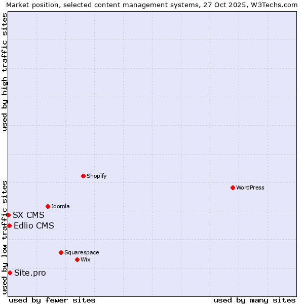 Market position of Site.pro vs. Edlio CMS vs. SX CMS