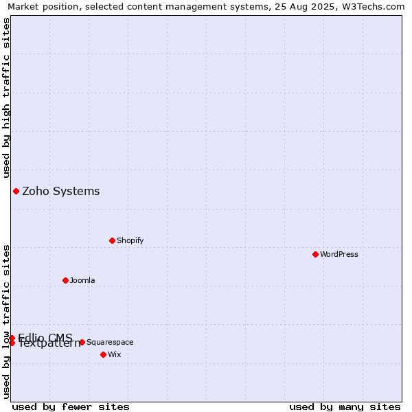 Market position of Zoho Systems vs. Textpattern vs. Edlio CMS