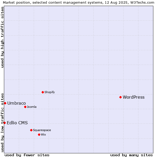 Market position of WordPress vs. Umbraco vs. Edlio CMS