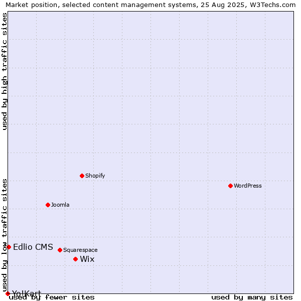 Market position of Wix vs. Edlio CMS vs. Yo!Kart
