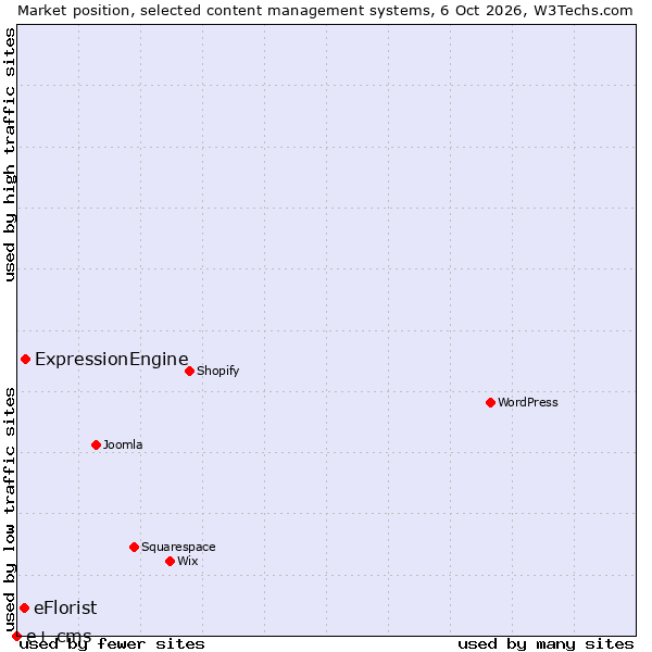 Market position of ExpressionEngine vs. eFlorist vs. e+ cms