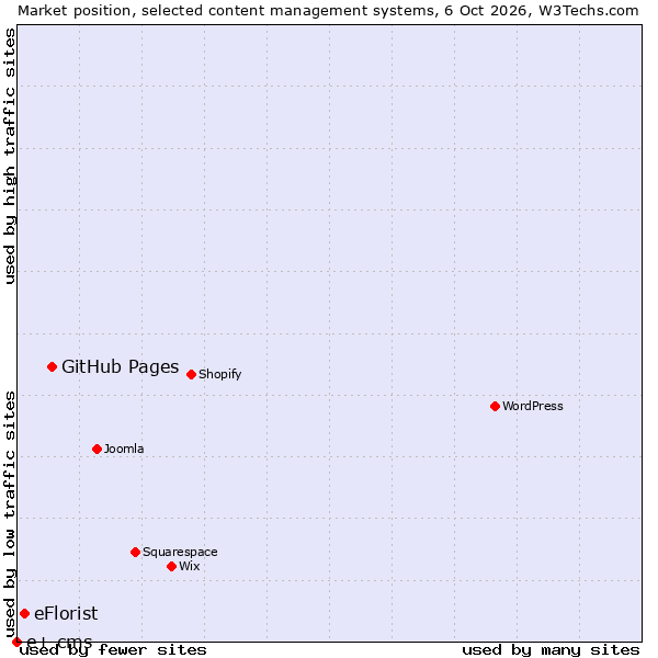 Market position of GitHub Pages vs. eFlorist vs. e+ cms
