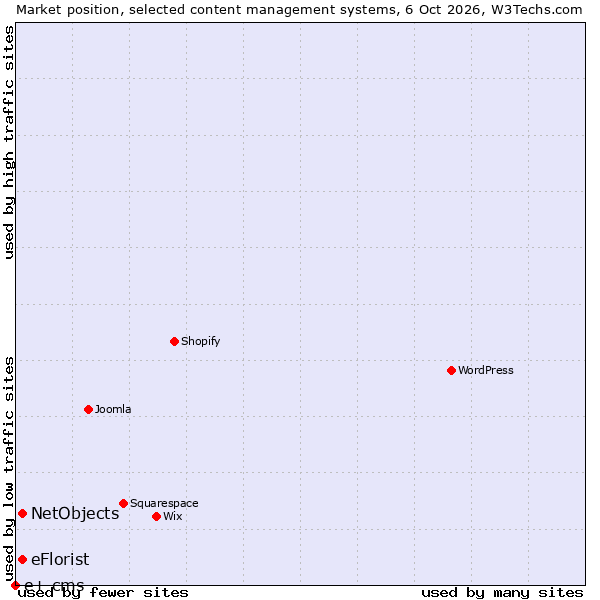 Market position of eFlorist vs. NetObjects vs. e+ cms