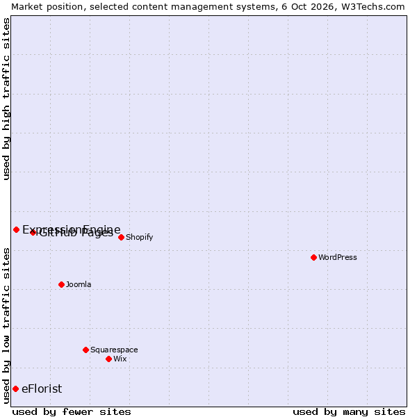 Market position of GitHub Pages vs. ExpressionEngine vs. eFlorist