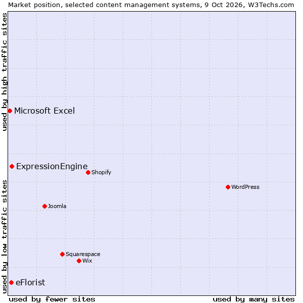 Market position of ExpressionEngine vs. eFlorist vs. Microsoft Excel