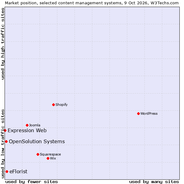 Market position of eFlorist vs. OpenSolution Systems vs. Expression Web