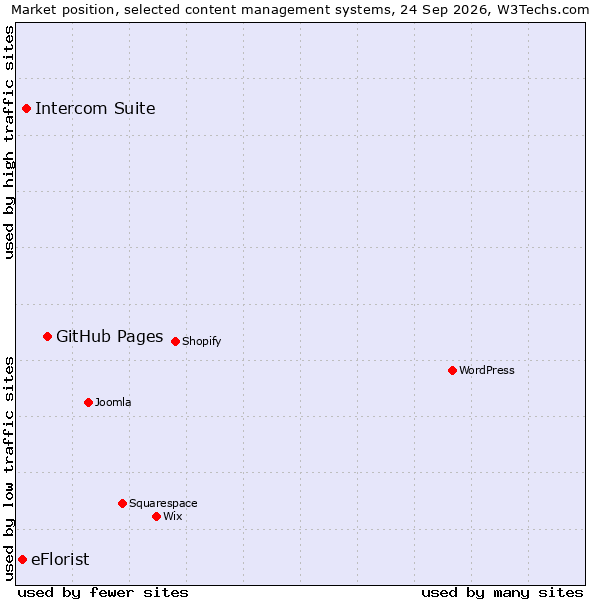 Market position of GitHub Pages vs. Intercom Suite vs. eFlorist