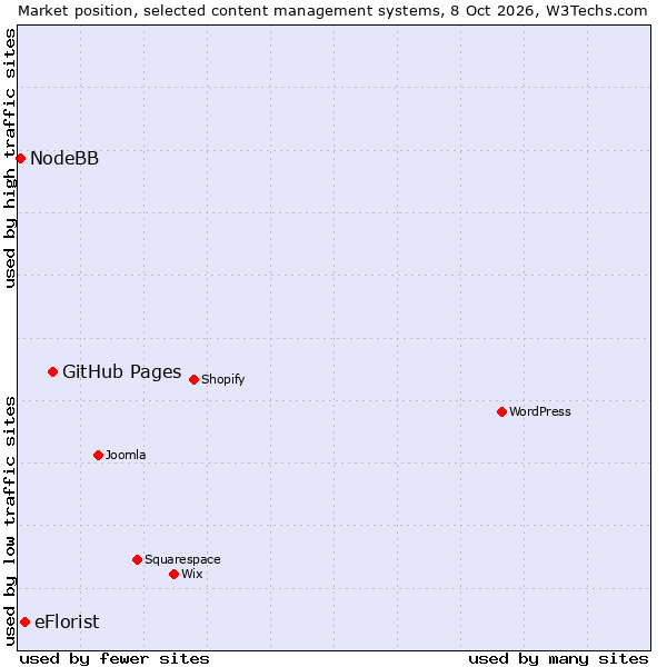 Market position of GitHub Pages vs. eFlorist vs. NodeBB