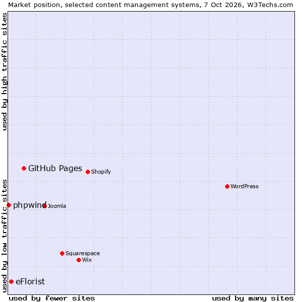 Market position of GitHub Pages vs. eFlorist vs. phpwind