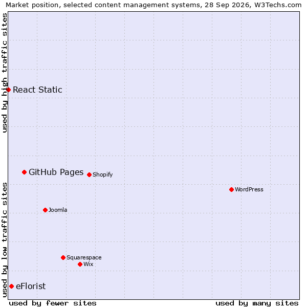 Market position of GitHub Pages vs. eFlorist vs. React Static